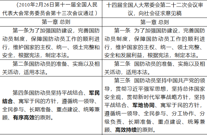 《国防动员法》（2010年版 VS 2026年征求意见稿）对照